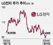 LG전자, 역대급 실적에도 한숨…주가약세에 아쉬운 배당까지