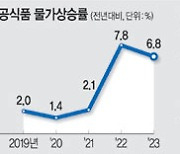 6%대 상승 가공식품·외식비… 설 앞 ‘물가와의 전쟁’