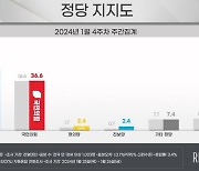 민주 44.9%·국힘 36.6%…무당층 5주 연속 줄어[리얼미터]