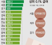 [그래픽] 서울 상위 '0.1%' 연봉 13.9억원…전국 평균 4213.6만