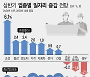 [그래픽] 올해 상반기 일자리, 조선·철강 '늘고' 섬유 '줄고'