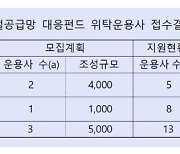 산업은행, 5000억 글로벌 공급망 대응펀드 공모에 13개사 지원