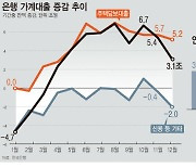 광주·전남 가계 빚 코로나19 이전 상회…비은행권 높아