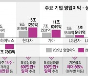 성적표로 엇갈린 대기업 성과급…LG 가전 665%·삼성 반도체 0%