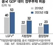 토지사용권 판매 수입 곤두박질···中 지방정부 절반 성장목표 미달