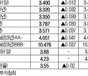 [데이터로 보는 증시]채권 수익률 현황(1월 29일)