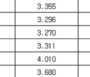 국고채 금리 일제히 상승…3년물 연 3.304%