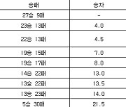 [프로농구 중간순위] 29일