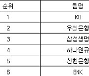 [여자농구 중간순위] 29일