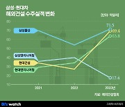 '현대차' 건설 형제, 해외수주 4년만에 '삼성' 제쳤다