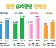 천천히 나이 먹는 진천, 평균 44.5세로 전국 군지역 중 세 번째 젊어