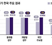 韓, OECD 디지털정부 평가서 2회 연속 종합 1위 달성