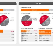 “다음 차? 산다면 가솔린·SUV” 중고차 시장 대세 알아보니