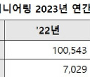 삼성엔지니어링, 작년 영업익 1조원 육박..역대 최대실적