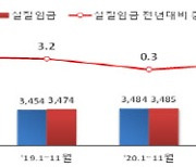 “물가 오르는데 내 월급은?” 실질임금 2년 연속 감소할 듯