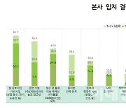 반도체 등 국가첨단전략산업 기업 대다수 '수도권 입지 희망'