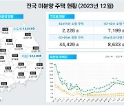 전국 미분양 10개월만 증가세 전환…6만 가구 넘었다