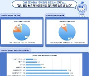 2030 청약 통장 보유자 10명 중 4명 "제도 실효성 없다"