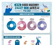 경기지역 최중증발달장애인 80%, 타인 돌봄 필요…보호자 40% '심한 우울감'