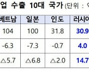 작년 수출 중기 9만4635곳···수출액 1118억 달러