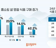 홈쇼핑모아 ”설 앞두고 과일 구매량 33% 증가"