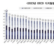 韓, OECD 국제 디지털정부 평가 2회 연속 1위