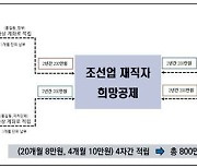 울산 ‘빅2’ 조선업 협력사 근로자 지원받는다… 200만원 내면 800만원 수령