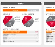 중고차도 전기차 인기 시들…2년새 28%→7% 급감