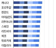 韓, OECD 국제 디지털정부 평가 2회 연속 1위