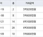 부산 화명동 화명롯데캐슬카이저 84㎡ 5억9200만원에 거래