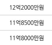 서울 신정동 목동14단지 55㎡ 11억3000만원에 거래