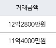 서울 명일동 래미안솔베뉴 59㎡ 12억2800만원에 거래