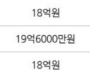 서울 이촌동 이촌강촌아파트 84㎡ 18억2000만원에 거래