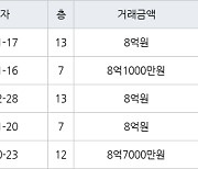 서울 신길동 신길우성2차 64㎡ 8억1000만원에 거래