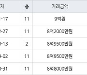 서울 마천동 송파파크데일1단지 84㎡ 9억원에 거래