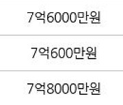 서울 거여동 거여5단지 59㎡ 7억3700만원에 거래