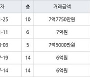 서울 신길동 신길삼성래미안 59㎡ 7억7750만원에 거래