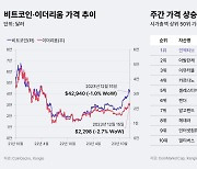 [주간코인시황] 美 기준금리 발표 앞두고 흔들린 비트코인