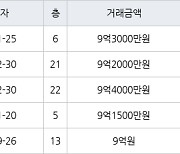 서울 신길동 보라매경남아너스빌 84㎡ 9억3000만원에 거래