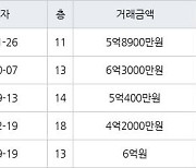 서울 신정동 신정6차현대 59㎡ 5억8900만원에 거래