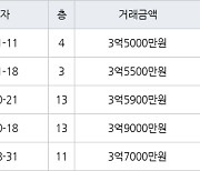 수원 원천동 원천주공 41㎡ 3억5000만원에 거래