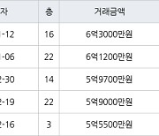 용인 동백동 용인동백두산위브더제니스 78㎡ 6억3000만원에 거래