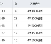 인천 신현동 루원e편한세상하늘채 60㎡ 4억1800만원에 거래