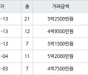 인천 신현동 루원e편한세상하늘채 84㎡ 4억9500만원에 거래