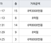 인천 송도동 더샵송도마리나베이 84㎡ 8억원에 거래