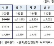 인천 인구 300만명 돌파…서울·부산 이어 3번째