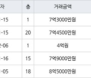 수원 매탄동 매탄위브하늘채 103㎡ 7억3000만원에 거래