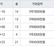 고양 마두동 마두백마마을3단지금호한양 84㎡ 5억7800만원에 거래