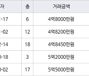 인천 구월동 구월 힐스테이트&롯데캐슬골드 84㎡ 4억8000만원에 거래