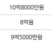 성남 야탑동 야탑장미마을코오롱 84㎡ 11억2000만원에 거래